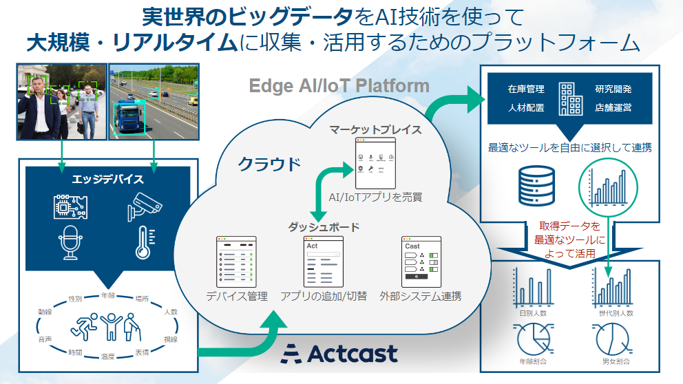 エッジAIプラットフォーム「Actcast」