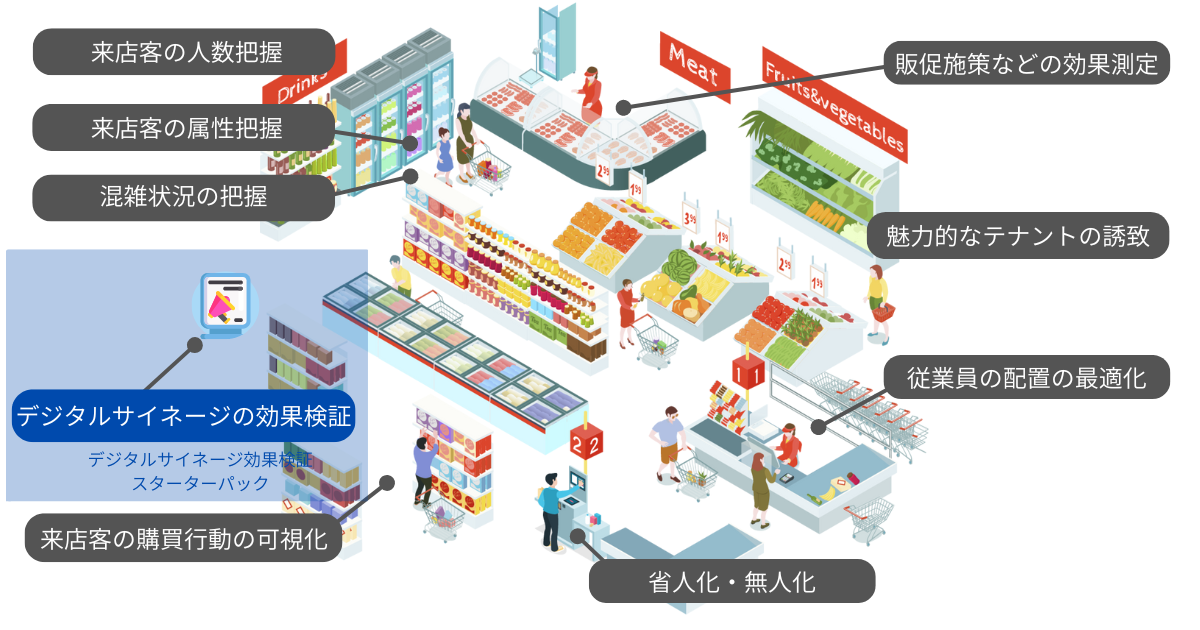 店舗におけるAIカメラの活用例