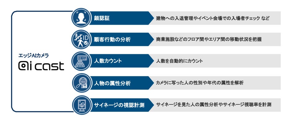 5種類のai cast対応アプリ