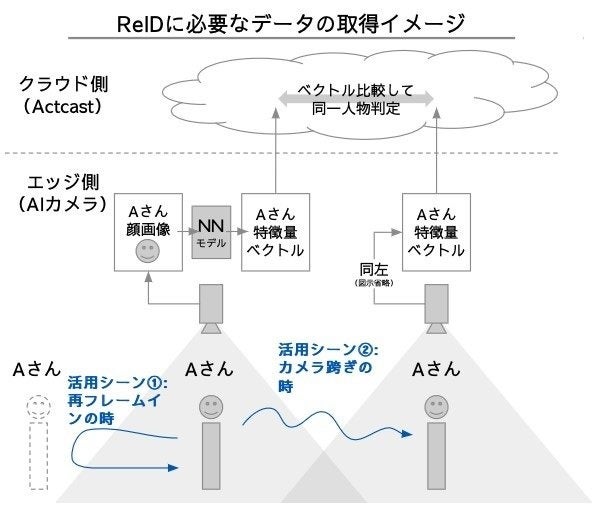 ReIDに必要なデータ取得イメージ