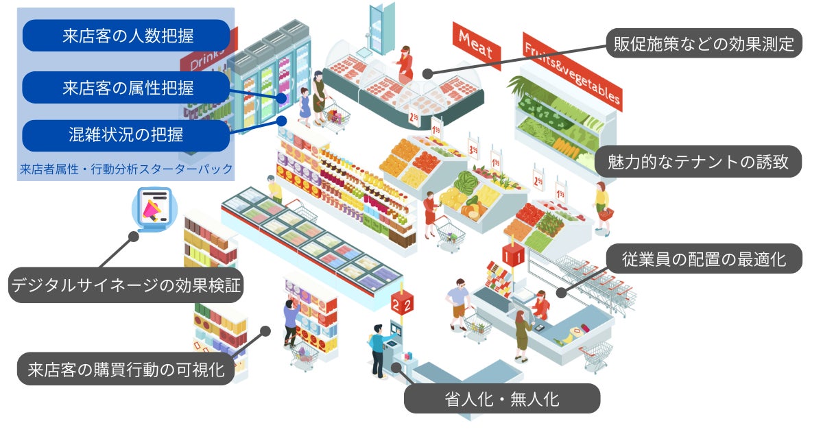 店舗におけるAIカメラの活用例