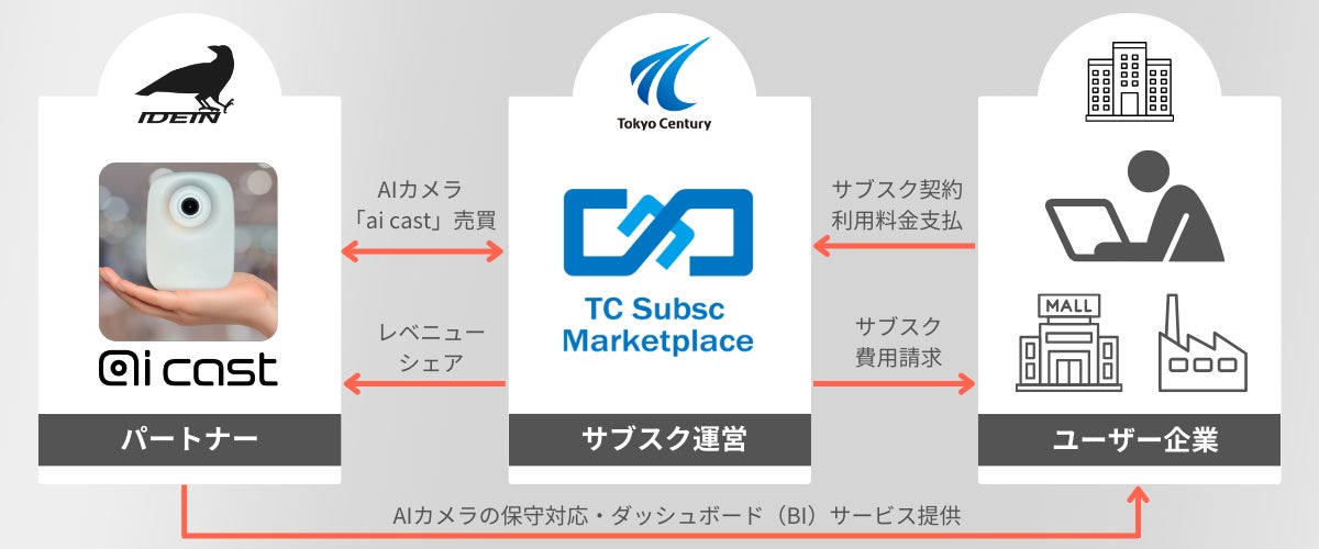 ai cast サブスクプランの提供スキーム