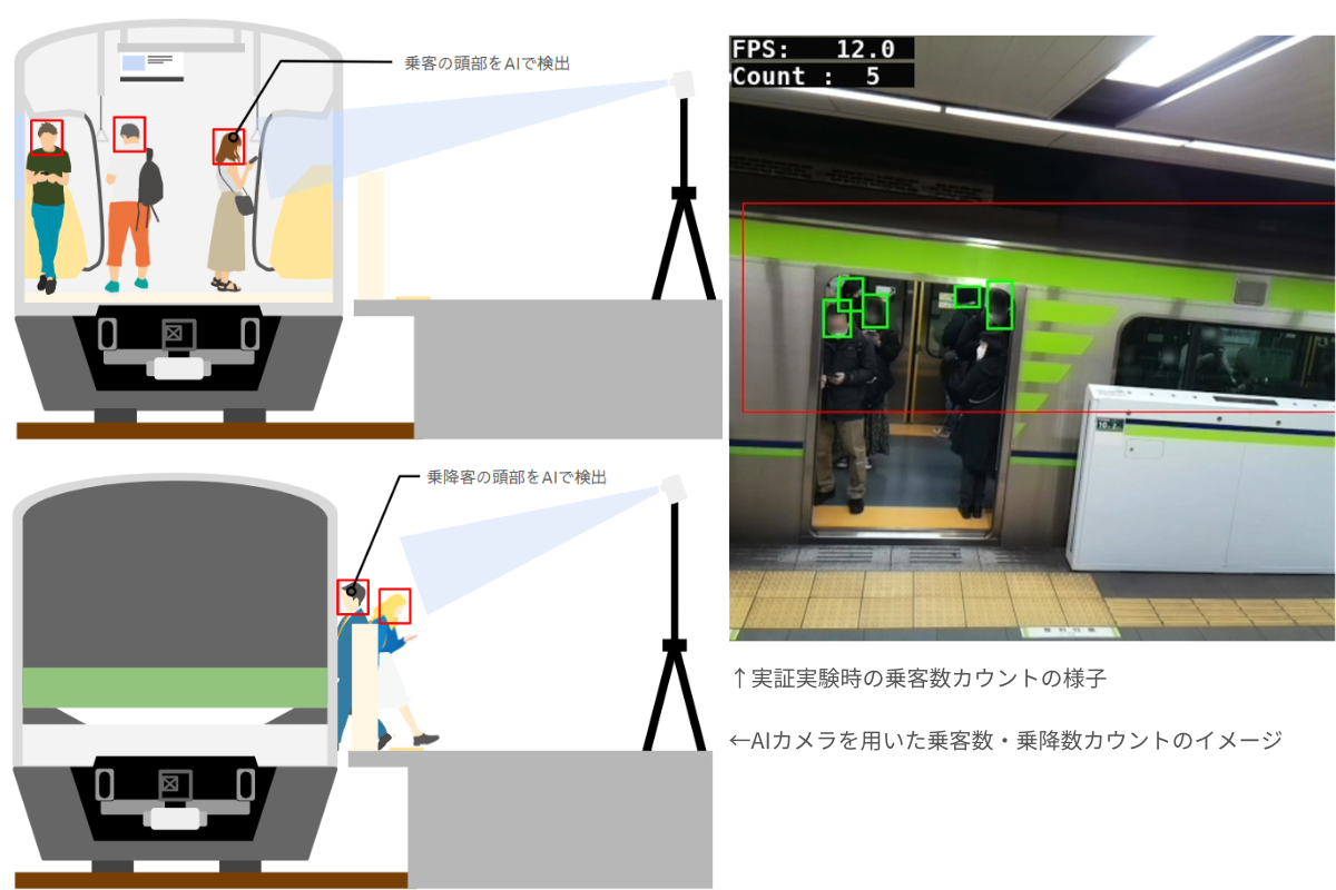 「ドア前」と「車窓」に映った乗車人数を計測
