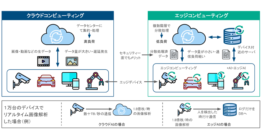 クラウドコンピューティングとエッジコンピューティングの違い（Idein作成)