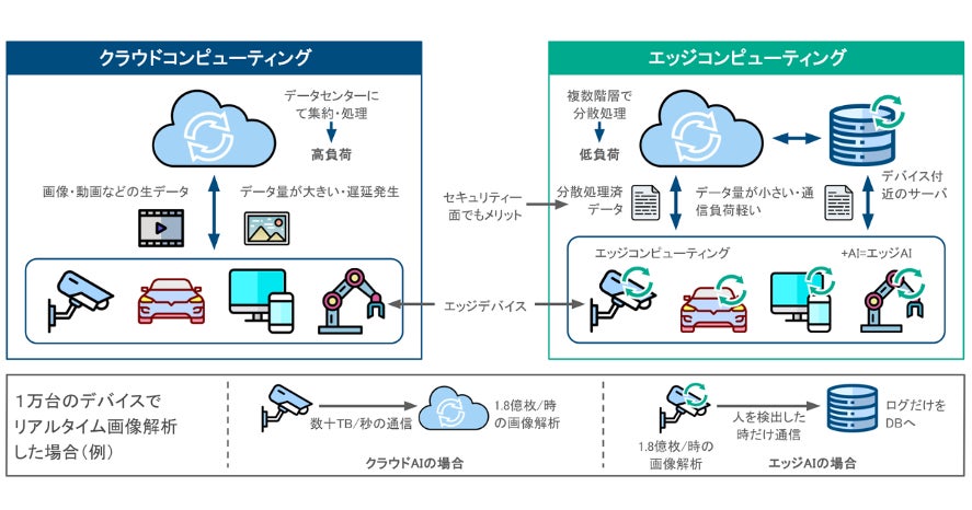 クラウドコンピューティングとエッジコンピューティングの違い(Idein作成)