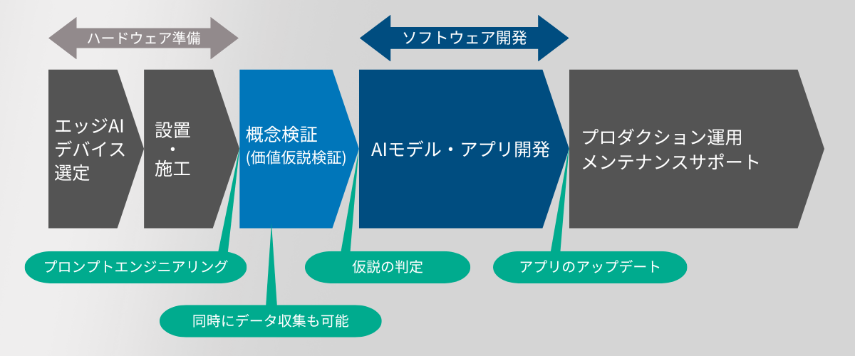 「LLM App on Actcast」で実現するフロー
