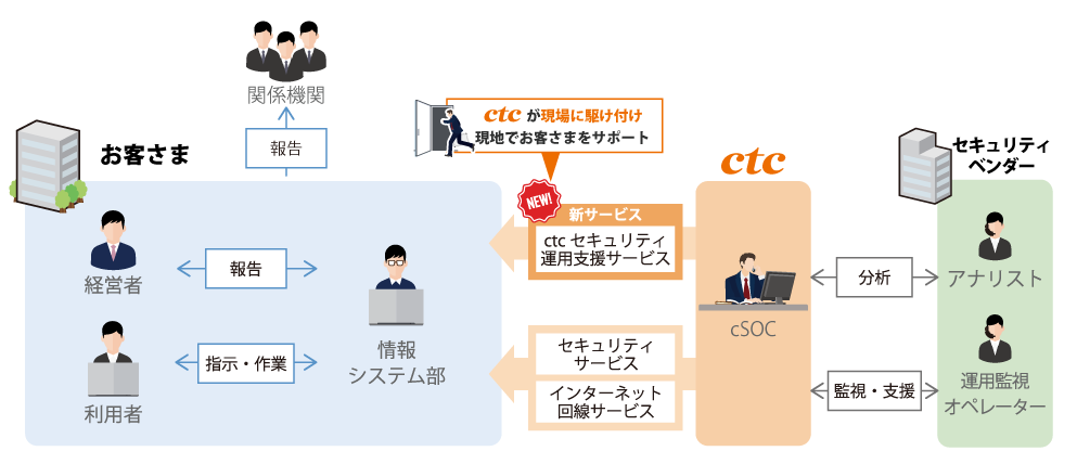 セキュリティインシデント発生時に駆け付ける！「ctc