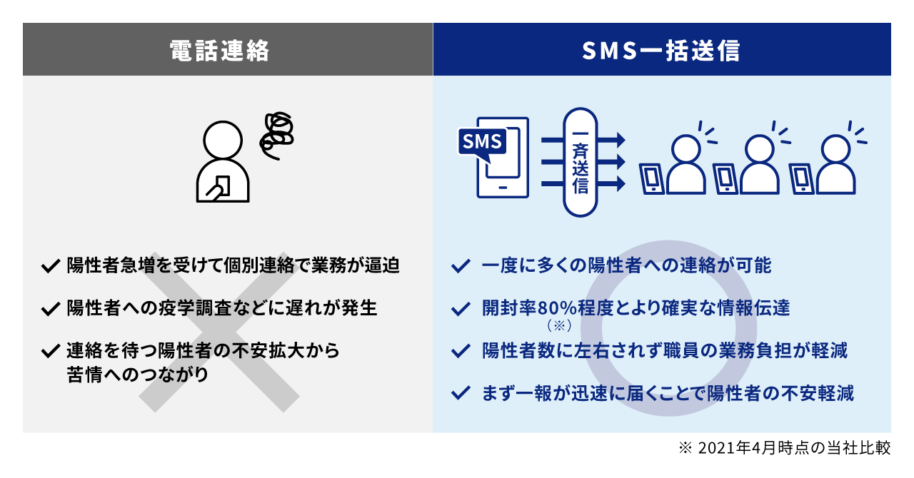 電話連絡からSMS一括送信に切り替えることによるメリット