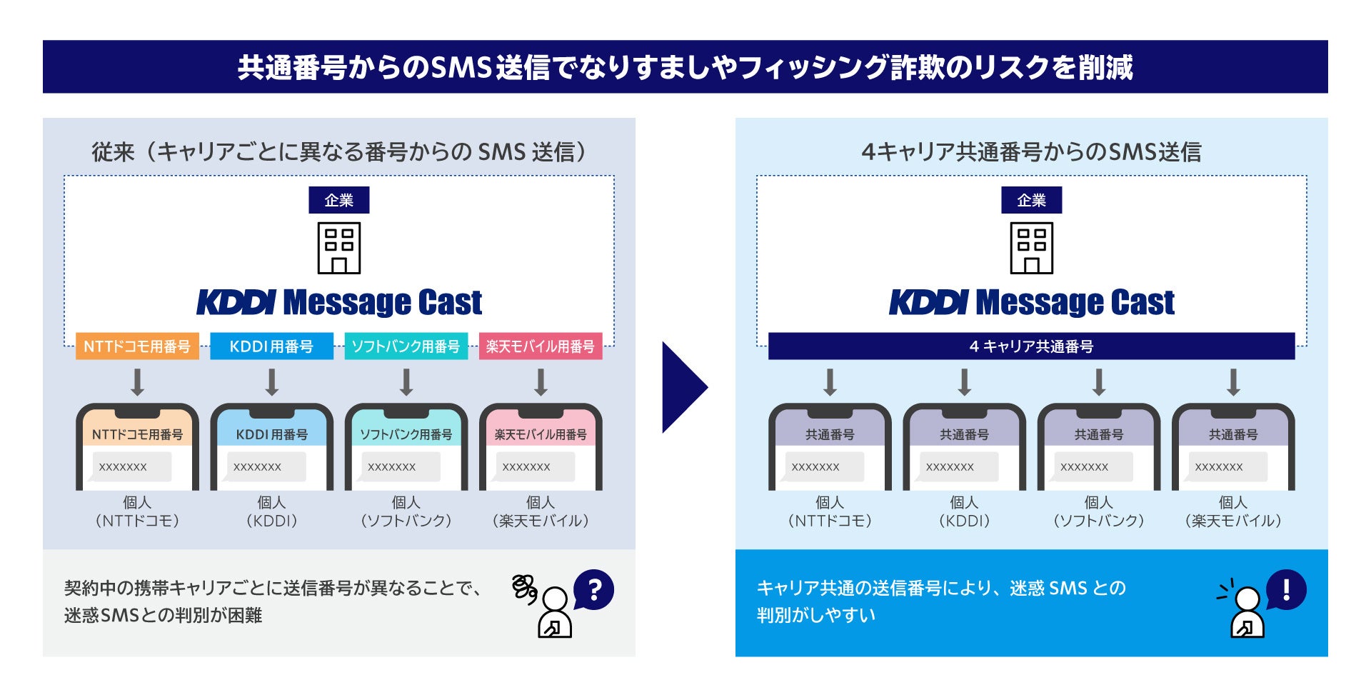 SMS送信用共通番号の提供イメージ