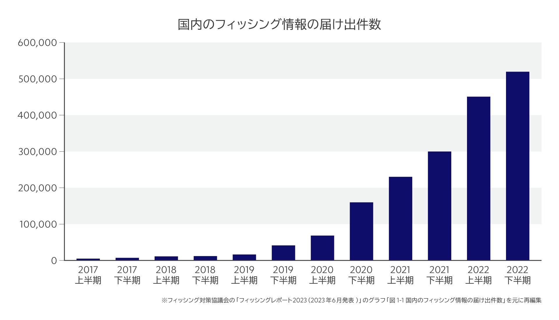 国内のフィッシング情報の届け出件数