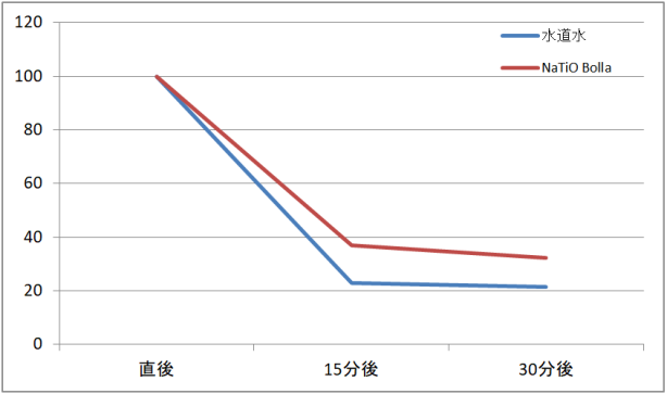 肌水分量評価の試験結果。（当社実施）使用直後の肌水分量を100％とし、15分後、30分後の肌水分量を測定。
