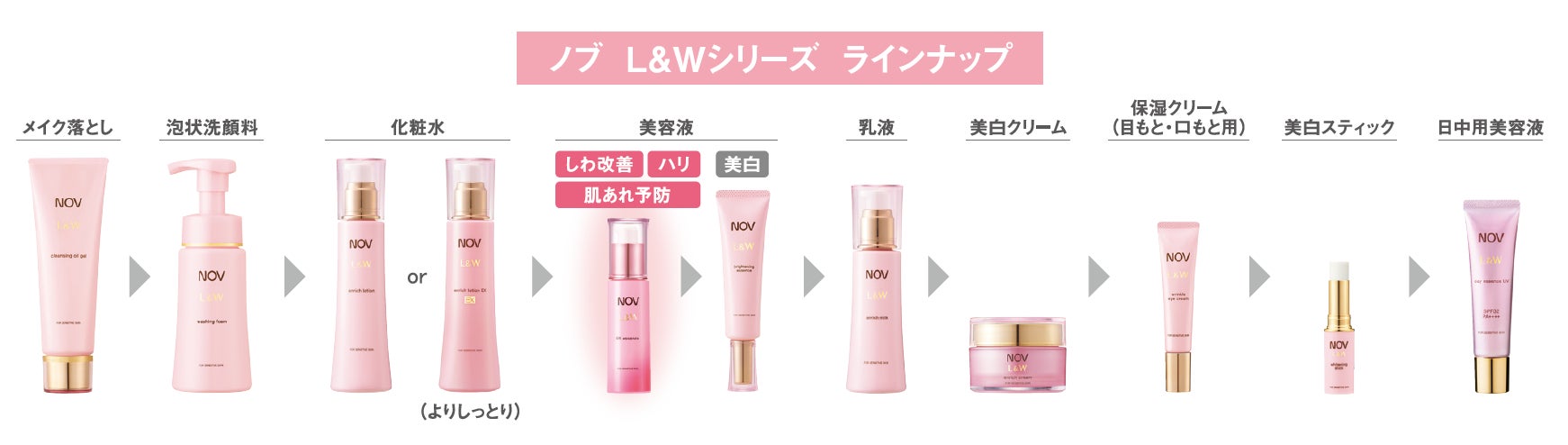 ノブ NOV III スキンケアセット 化粧水、美容液L&W エイジングケア 3月16日】『ノブ』の高保湿エイジングケア*1L&Wシリーズから