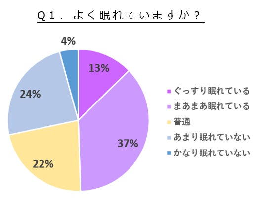 Q1.よく眠れていますか?