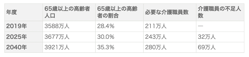 参考：厚生労働省「第8期介護保険事業計画に基づく介護職員の必要数について」（R3.7）