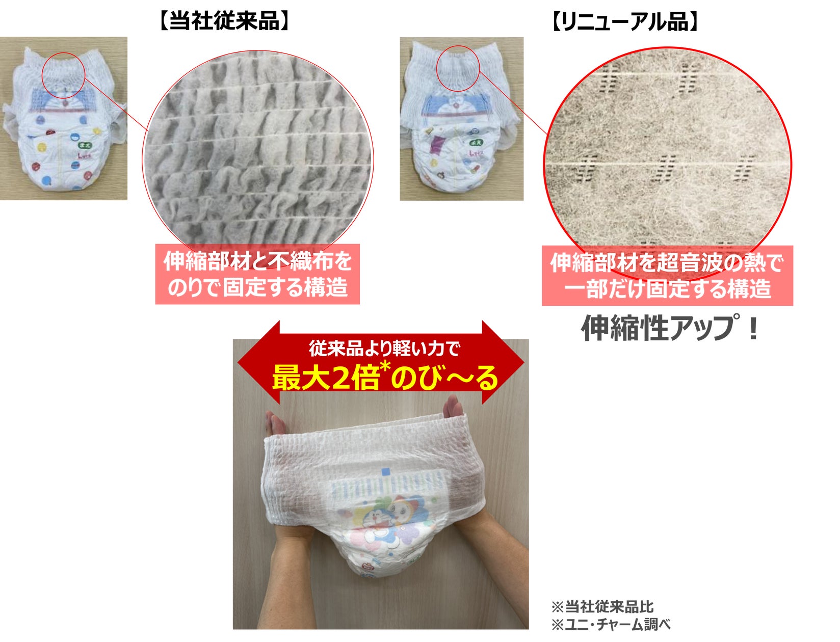 伸縮性アップで今のサイズがより長く使える 売上数量No.1※1の 伸縮性アップで今のサイズがより長く使える 売上数量No.1※1の