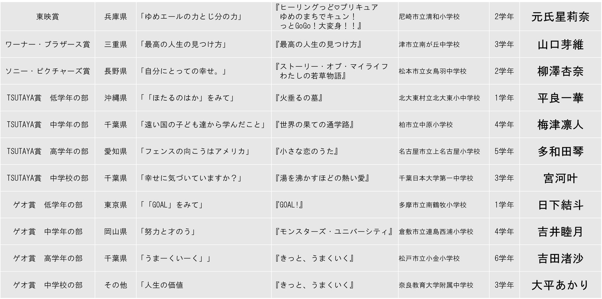 映画感想文コンクール21 全国大会 地方大会 入賞者決定 株式会社キネマ旬報社のプレスリリース 映画感想文コンクール21 全国大会 地方大会 入賞者決定 株式会社キネマ旬報社のプレスリリース