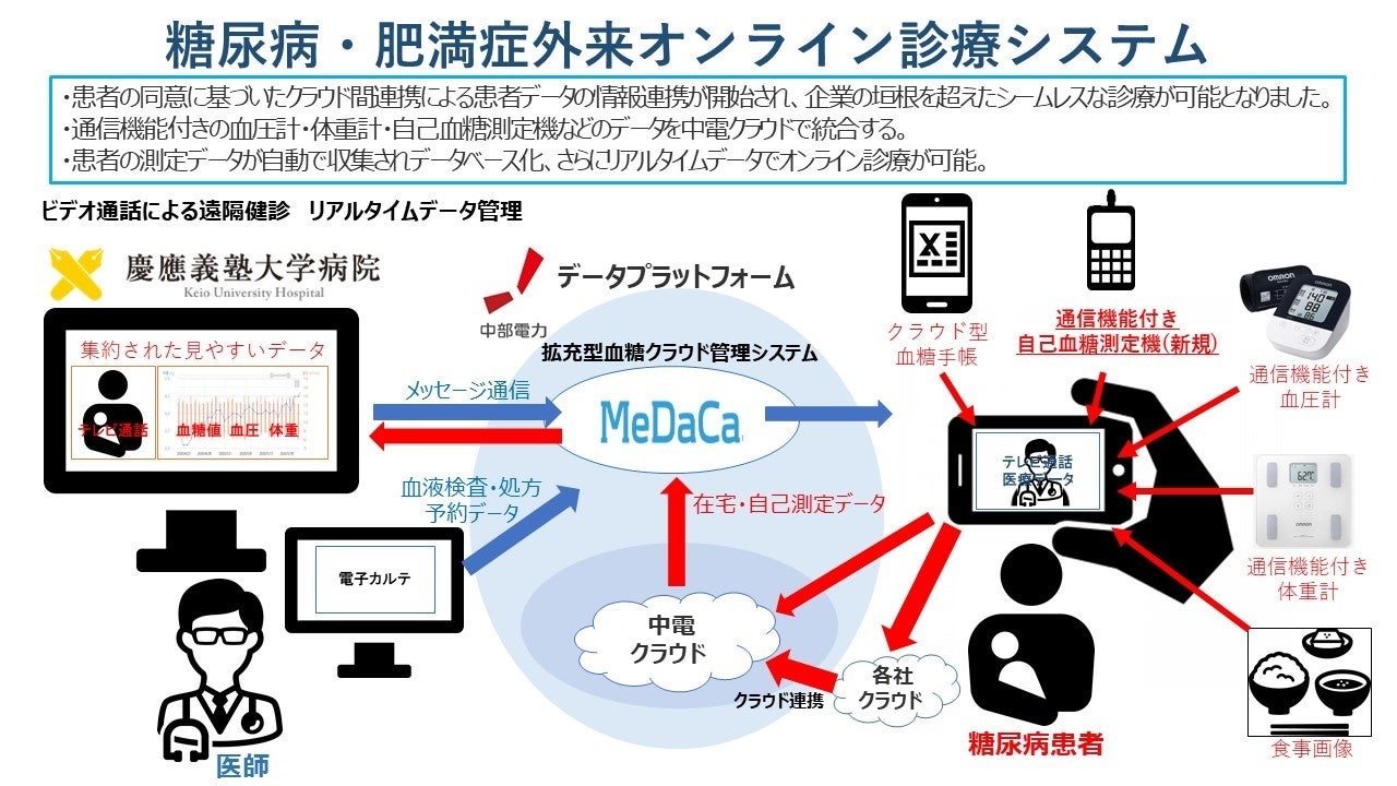 【図1】システムの説明図