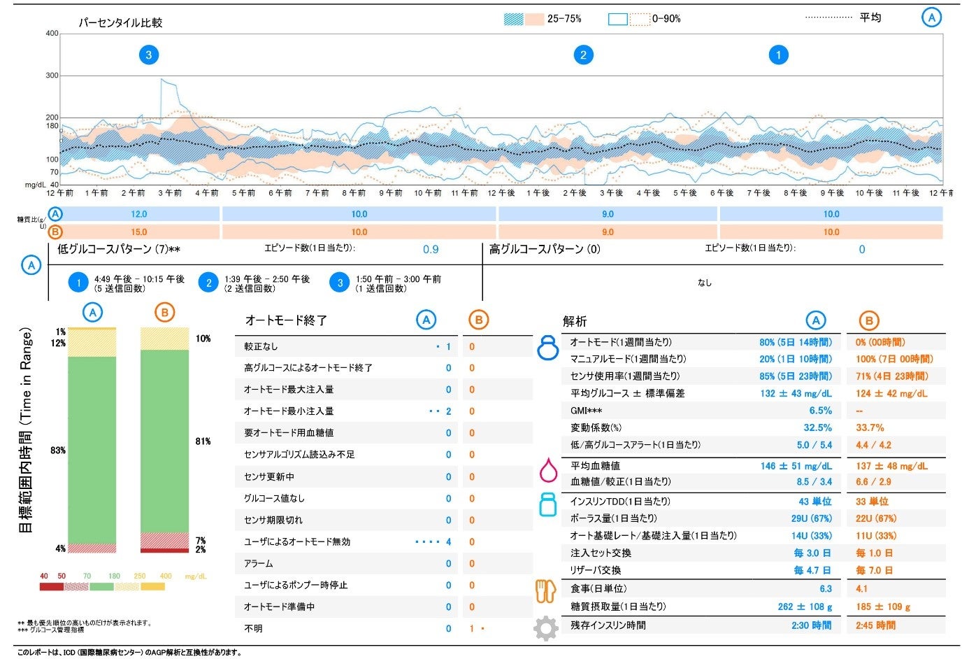 【図2】SAP療法の診察で用いるレポートの例