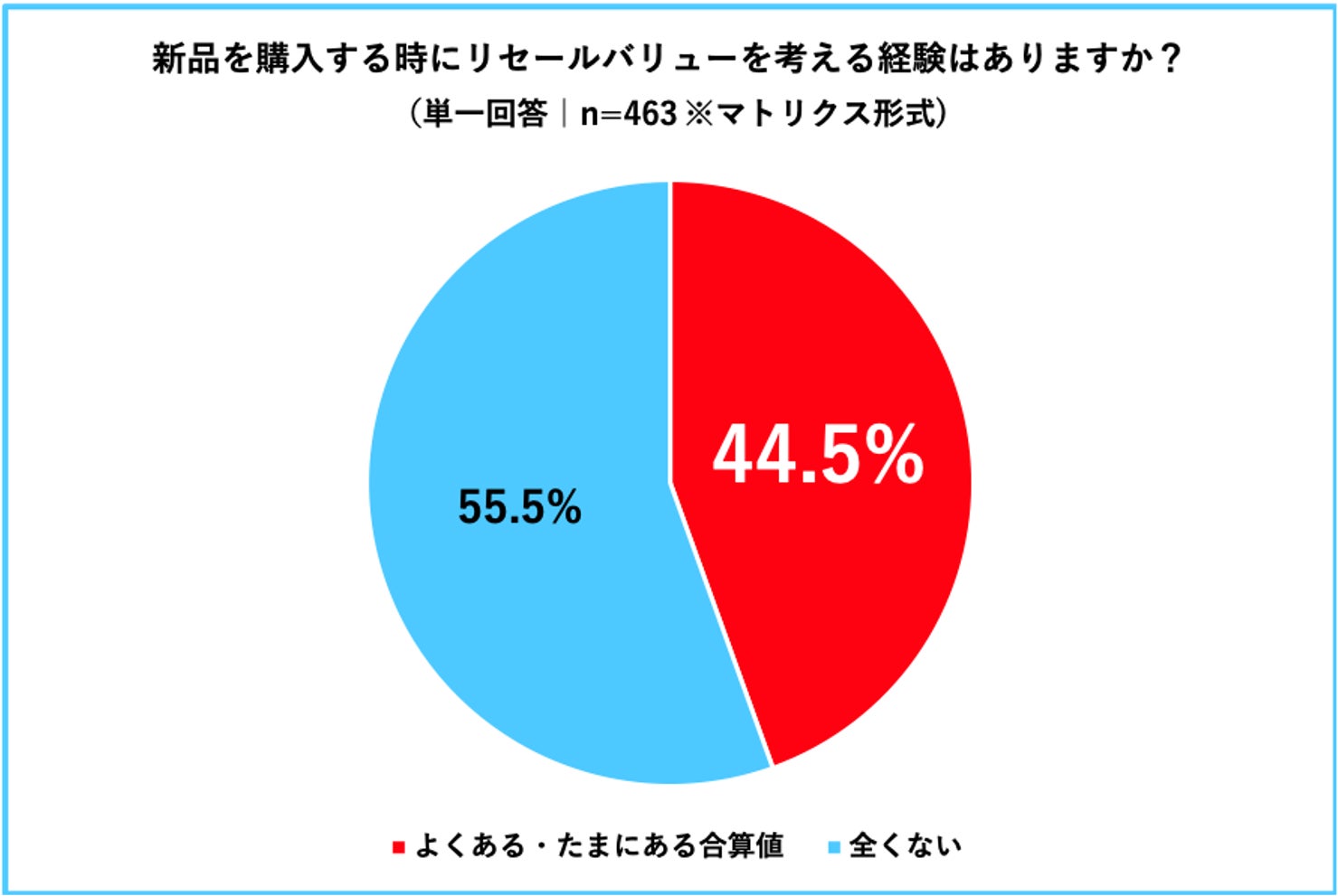 <メルカリ利用者アンケート調査>80.9%が直近1年間での物価上昇を実感。値上げラッシュを乗り切る生活防衛術。