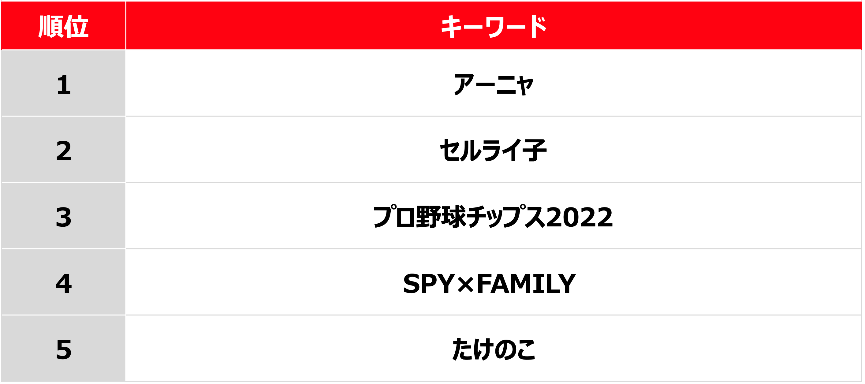 4月に検索が上昇したメルカリトレンドワード 漫画 Spy Family 人気キャラクター アーニャ の検索 が急上昇 プロ野球開幕の影響か プロ野球チップス22 が3位にランクイン 株式会社メルカリのプレスリリース