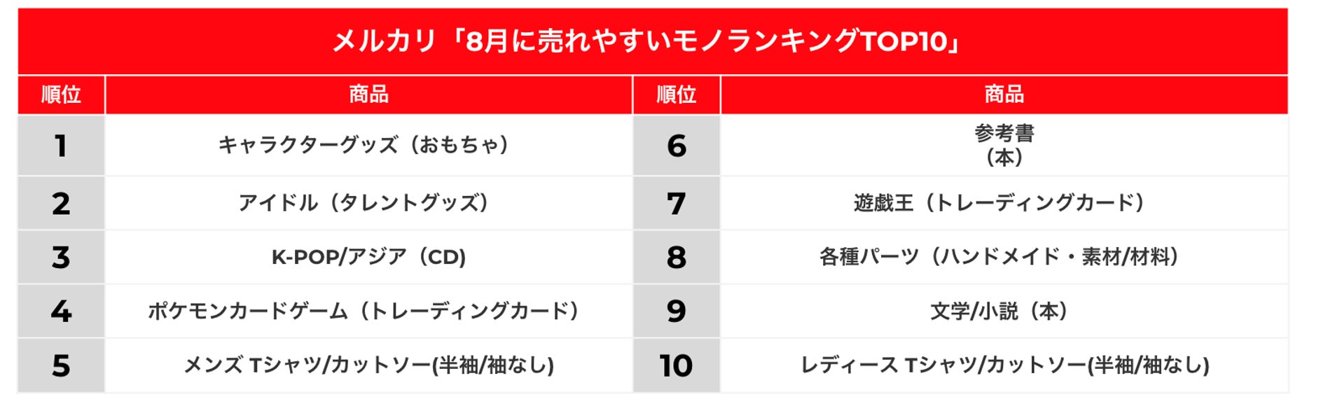メルカリ ニュースレター 電気料金値上げ対策で不要品を売る 30代から50代の年代別8 9月売上額 中央値 を公開 30代 8月単月の一人当たり売上額は3 100円 株式会社 メルカリのプレスリリース メルカリ ニュースレター 電気料金値上げ対策で不要品を売る 30代から50代の年代別8 9月売上額 中央値 を公開 30代 8月単月の一人当たり売上額は3 100円 株式会社 メルカリのプレスリリース
