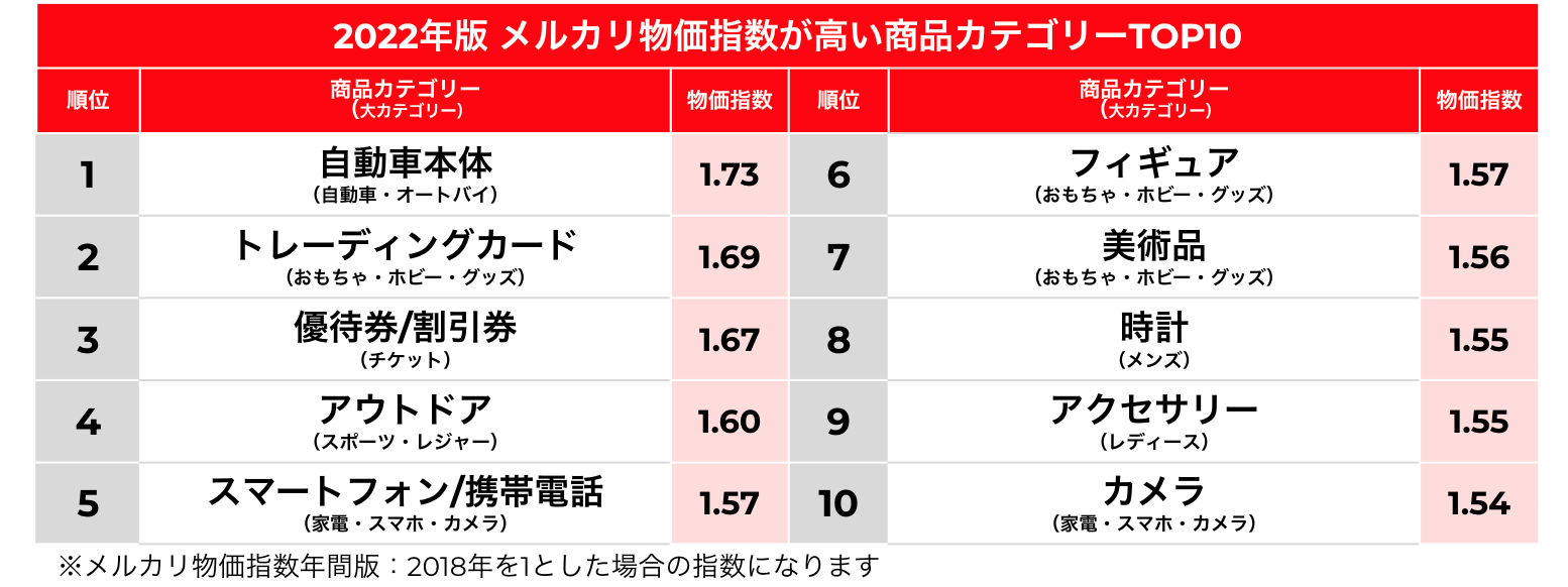メルカリ物価・数量指数 2022年トレンド総括＞2022年、年間