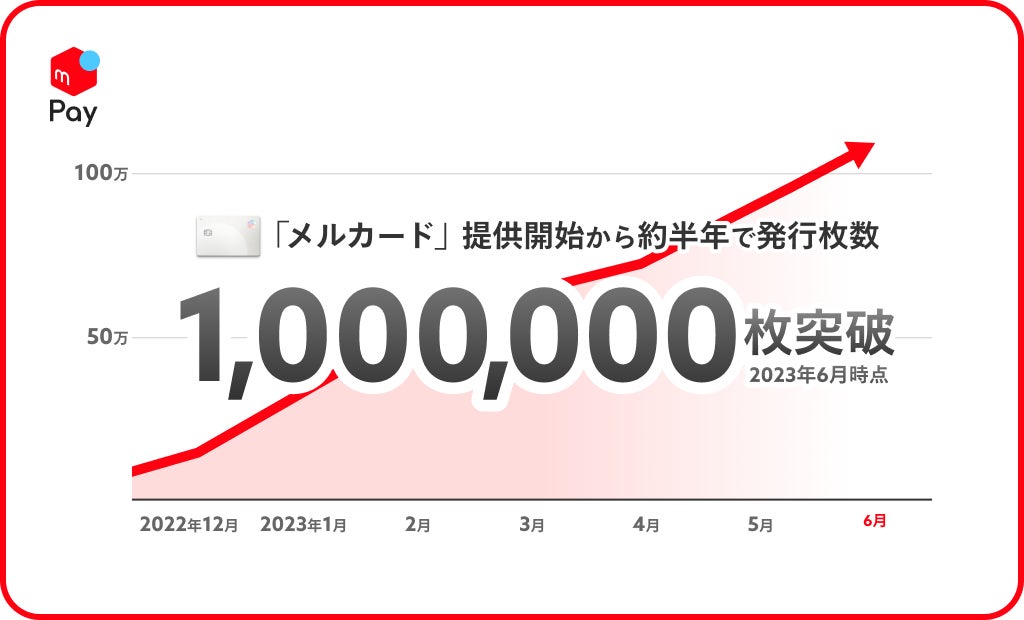 メルカード」、提供開始から約半年で発行枚数100万枚突破 | 株式 メルカード」、提供開始から約半年で発行枚数100万枚突破 | 株式