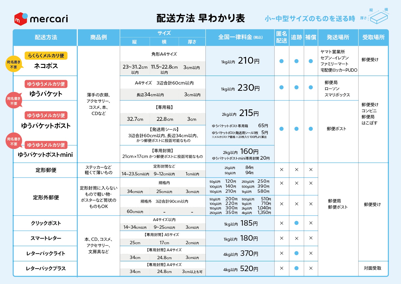 【日本の面(おもて)】エコメルカリ便限定 メルカリ、宅配便100サイズまで一律料金で簡単・手軽に発送