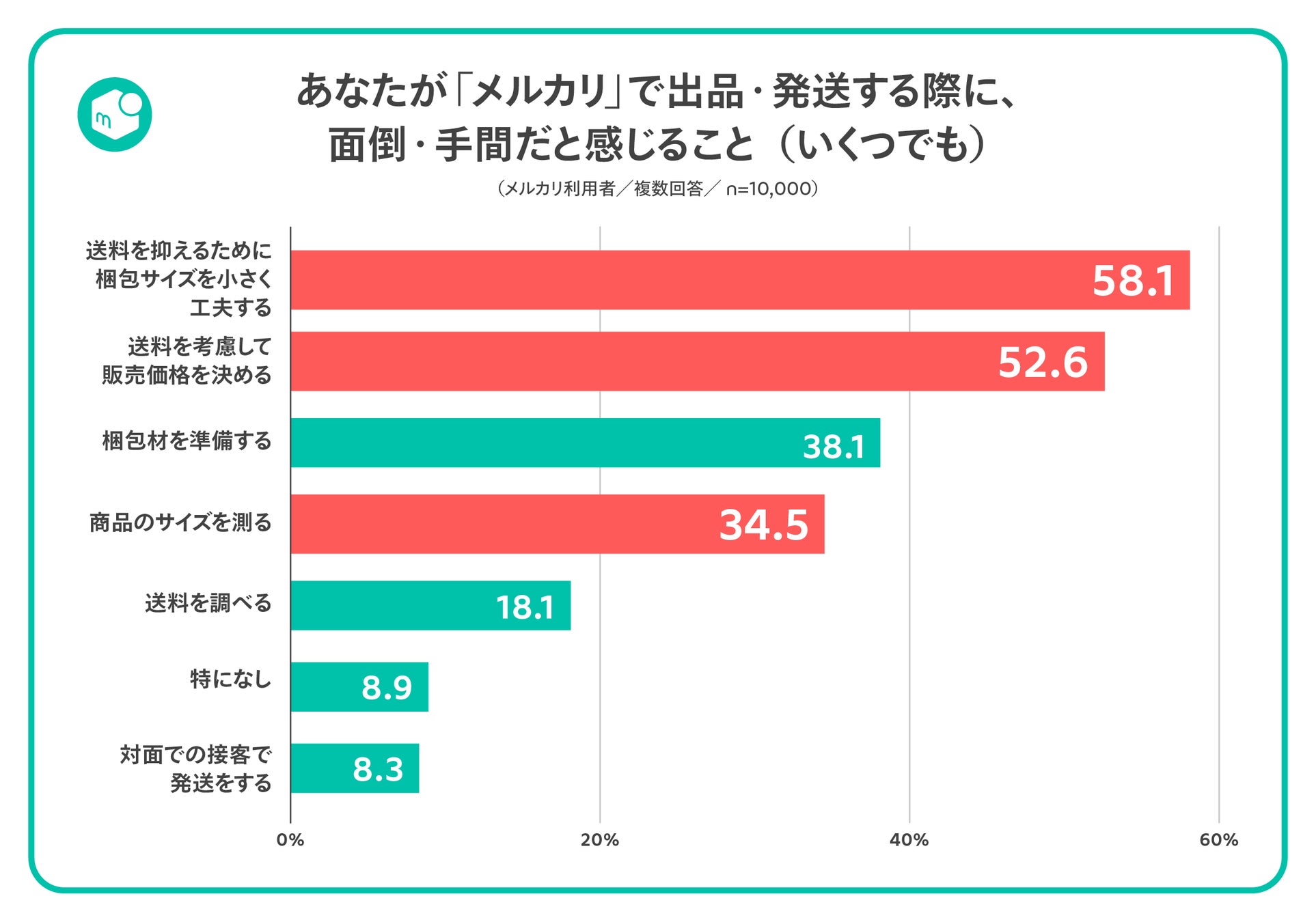 【日本の面(おもて)】エコメルカリ便限定 メルカリ、宅配便100サイズまで一律料金で簡単・手軽に発送