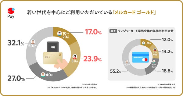メルカード ゴールド利用者の年代分布