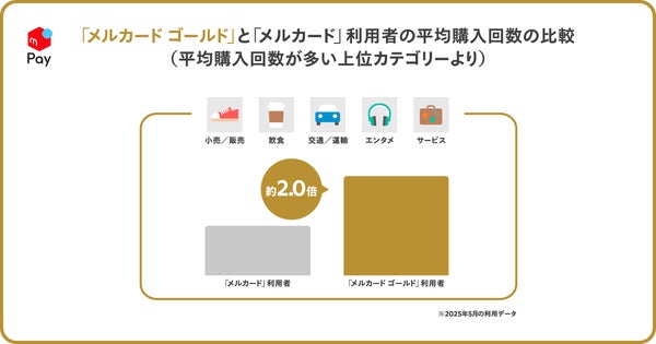 メルカード ゴールドの利用カテゴリ