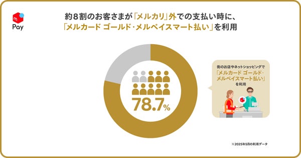 メルカード ゴールドの利用場所の割合