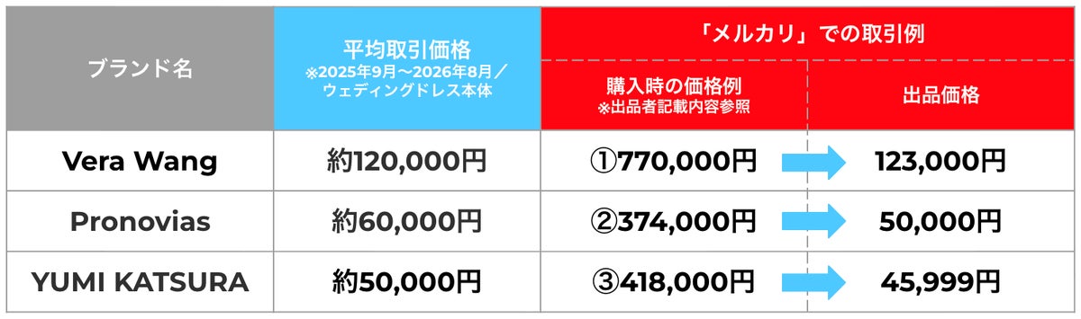 ウェディングドレスの平均取引価格は5年で8.4%上昇、「メルカリ」でウェディング関連アイテムの取引が増加傾向
