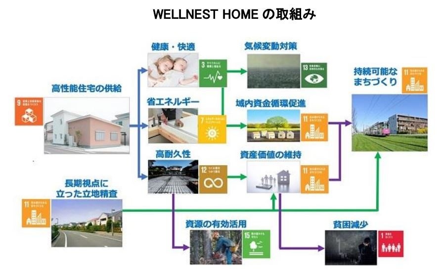 WELLNEST HOME SDGｓの取り組み