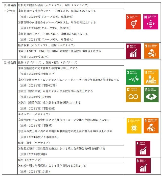 WELLNEST HOME　特定インパクトとKPI