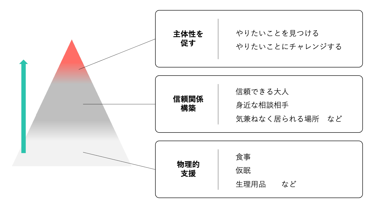 ▲D×Pの支援活動は段階的に進んでいく
