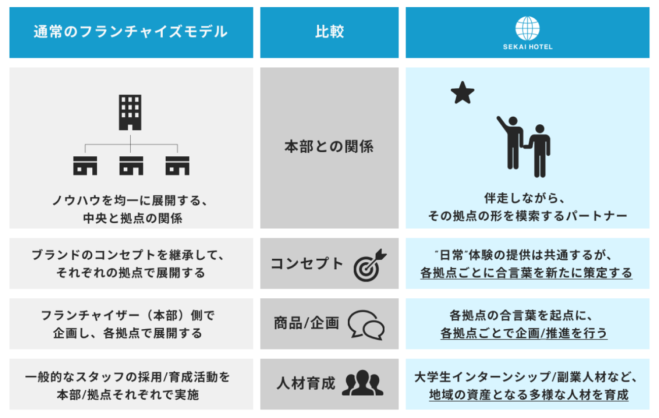 通常のフランチャイズモデルとの違い