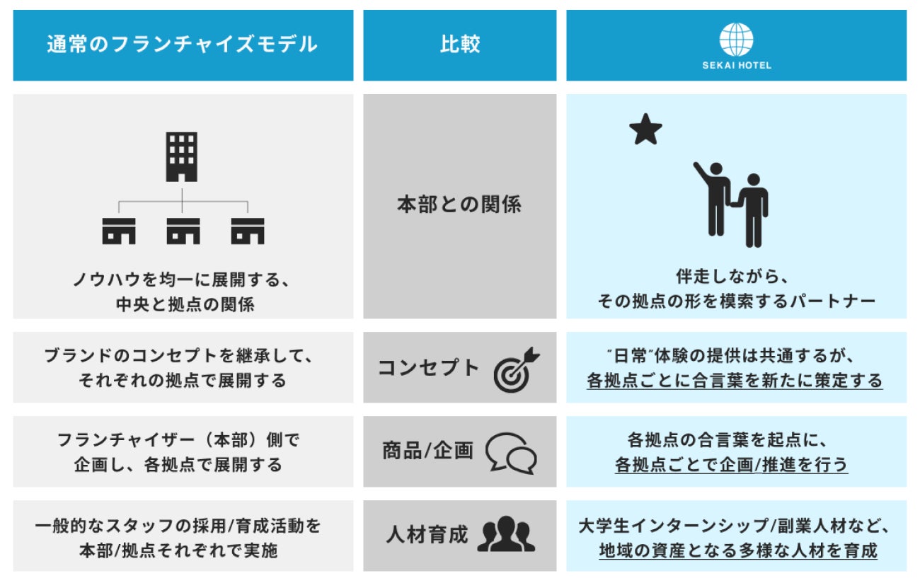 通常のフランチャイズモデルとの違い