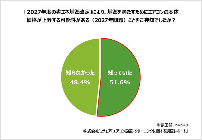 エアコン設置・クリーニング」に関する実態データを発表 “2027年問題 エアコン設置・クリーニング」に関する実態データを発表 “2027年問題