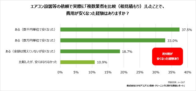 エアコン設置・クリーニング」に関する実態データを発表 “2027年問題 エアコン設置・クリーニング」に関する実態データを発表 “2027年問題