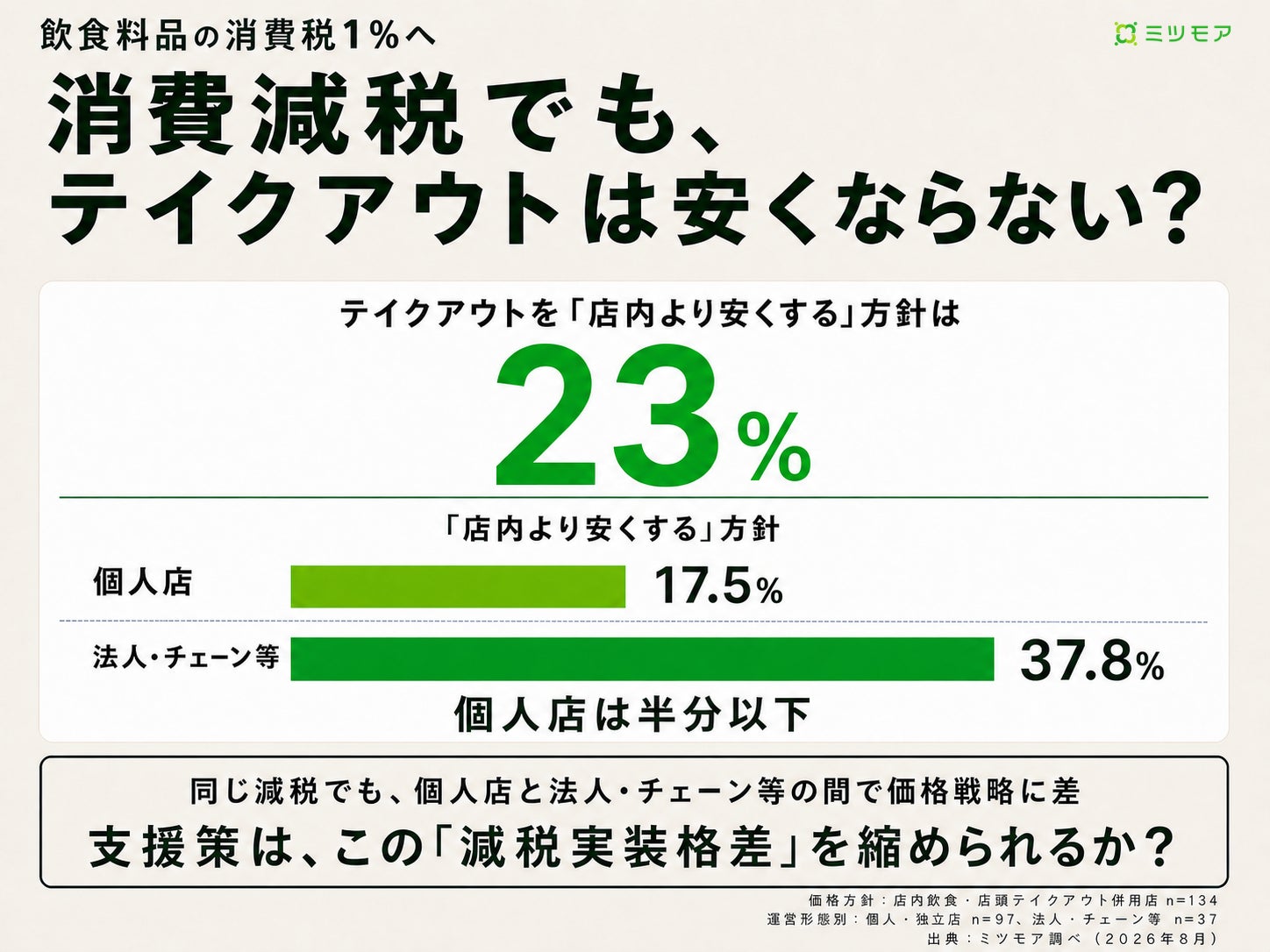 消費税1%への減税、テイクアウト値下げに動く飲食店は2割強にとどまる
