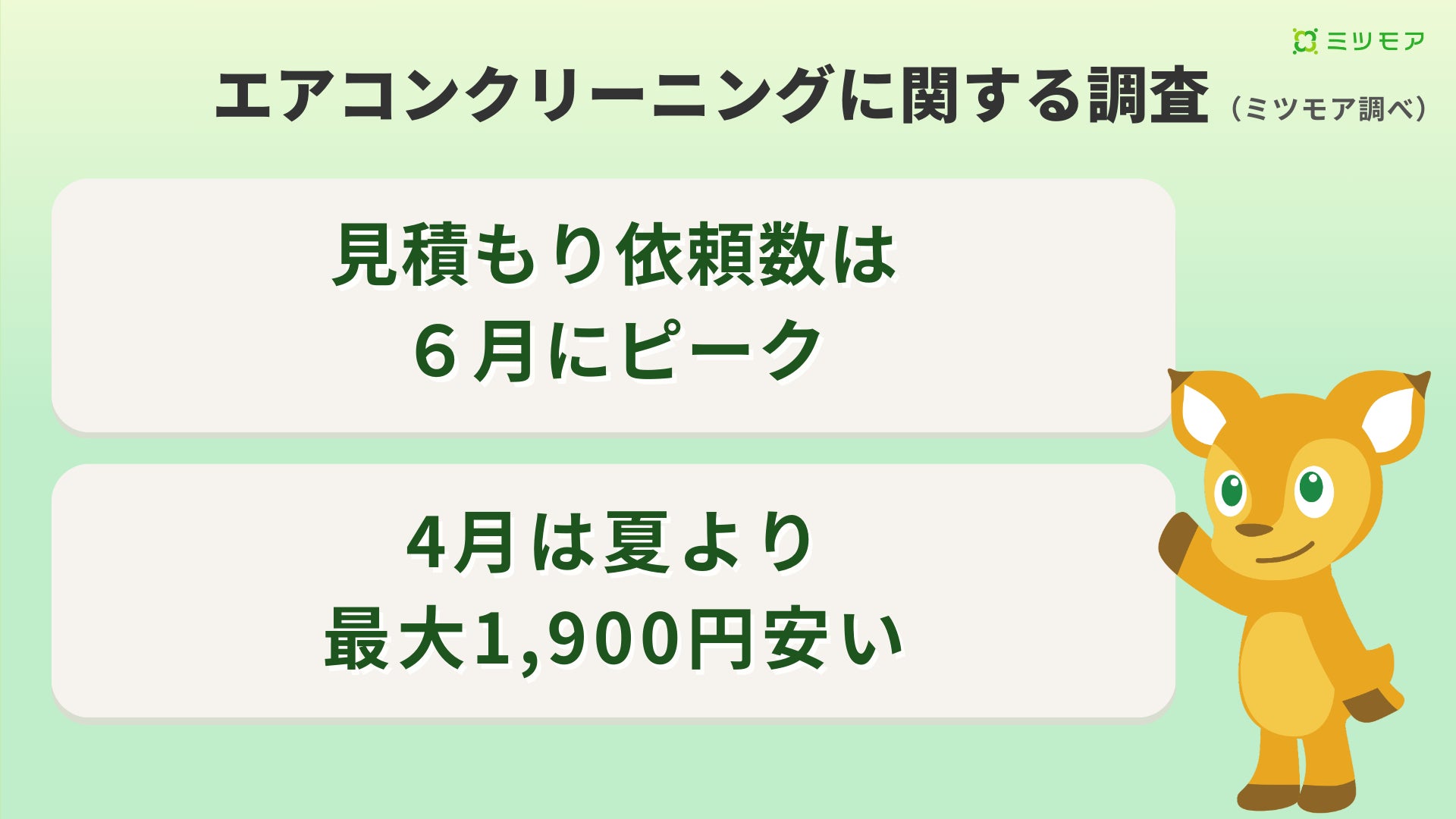 エアコンクリーニングは夏に最大1,900円高騰、依頼も約2倍に!今夏の エアコンクリーニングは夏に最大1,900円高騰、依頼も約2倍に!今夏の