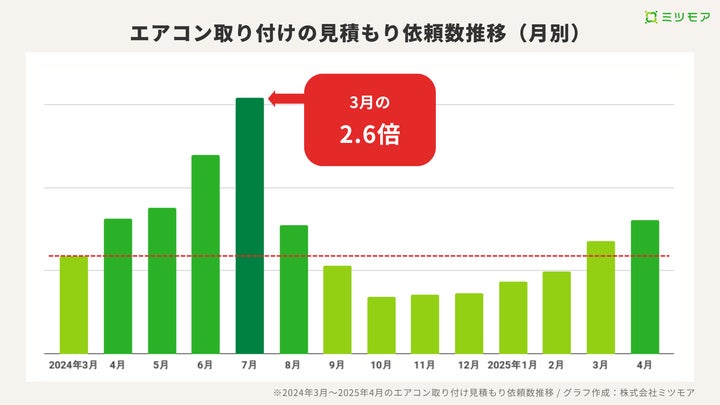 7月の“猛暑特需”でアイリスオーヤマ取り付け依頼シェア急上昇3位。夏の 7月の“猛暑特需”でアイリスオーヤマ取り付け依頼シェア急上昇3位。夏の
