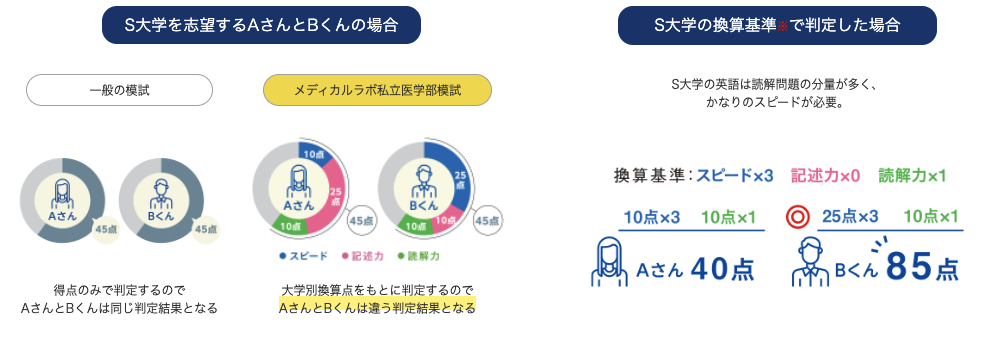 ※換算基準とは、各大学の出題傾向や形式に合わせて重み付けをした値です。