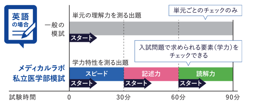 あなたと私立医学部31大学を相性診断する「私立医学部模試」を