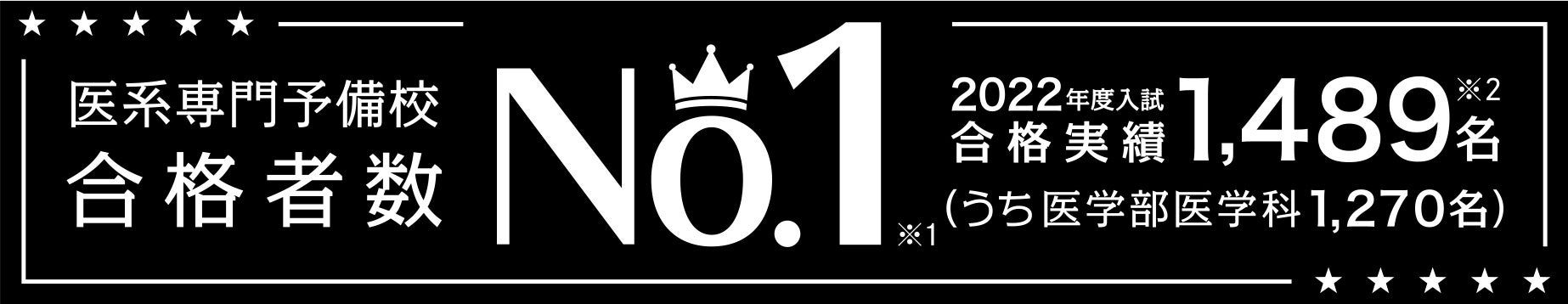 ※1.「株式会社ドゥ・ハウス調べ」／調査概要及び調査方法：医系専門予備校を対象にしたデスクリサーチ及びヒアリング調査／比較対象：医系専門予備校20校 ※2.医学部・歯学部の最終合格者数(2022年5月24日現在)