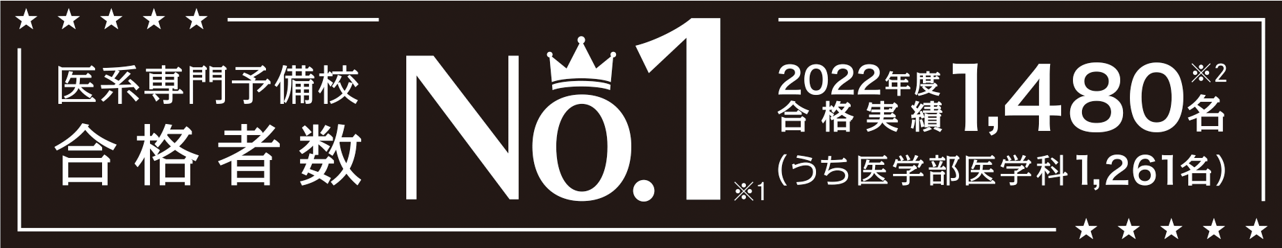 ※1.「株式会社ドゥ・ハウス調べ」／調査概要及び調査方法：医系専門予備校を対象にしたデスクリサーチ及びヒアリング調査／比較対象：医系専門予備校20校 ※2.医学部・歯学部の最終合格者数(2022年5月24日現在)