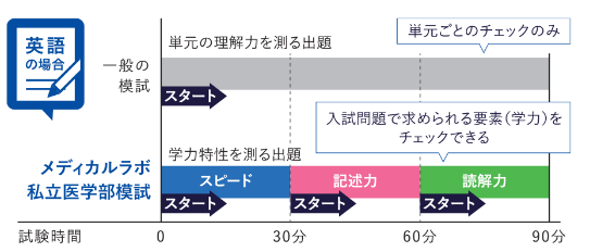 ※ 三つの学力要素(スピード・記述力・読解力など)×4科目＝12種類の学力要素を測定します。