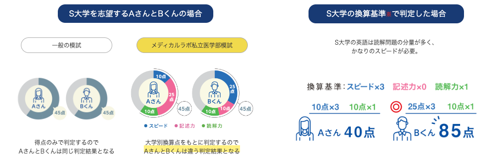 ※換算基準とは、各大学の出題傾向や形式に合わせて重み付けをした値です。