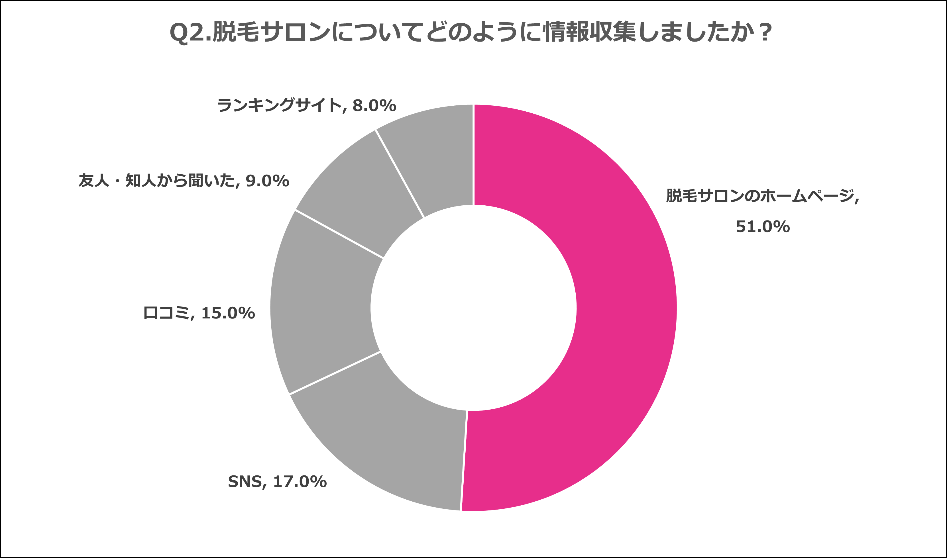 Q2.脱毛サロンについてどのように情報収集しましたか？